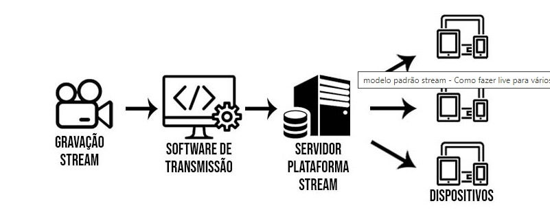 Como transmitir em direto para várias plataformas em simultâneo
